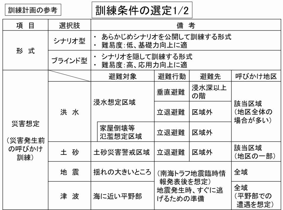 訓練計画の参考＿訓練条件の選定1