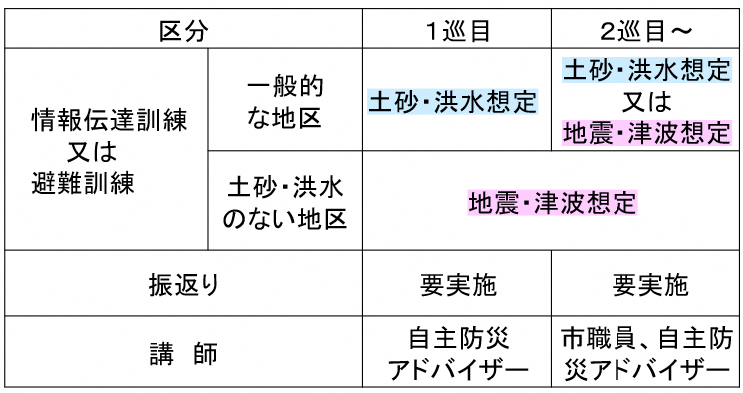 実施内容