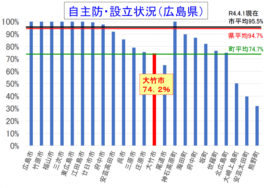 広島県自主防設立状況