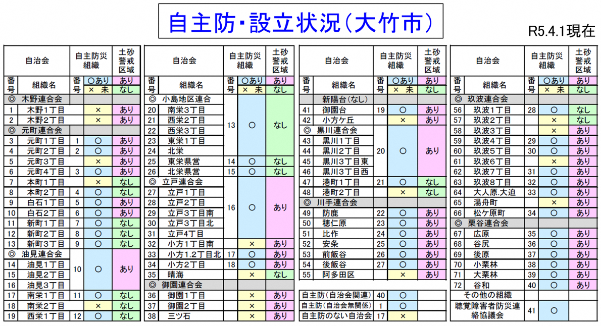 大竹市設立状況