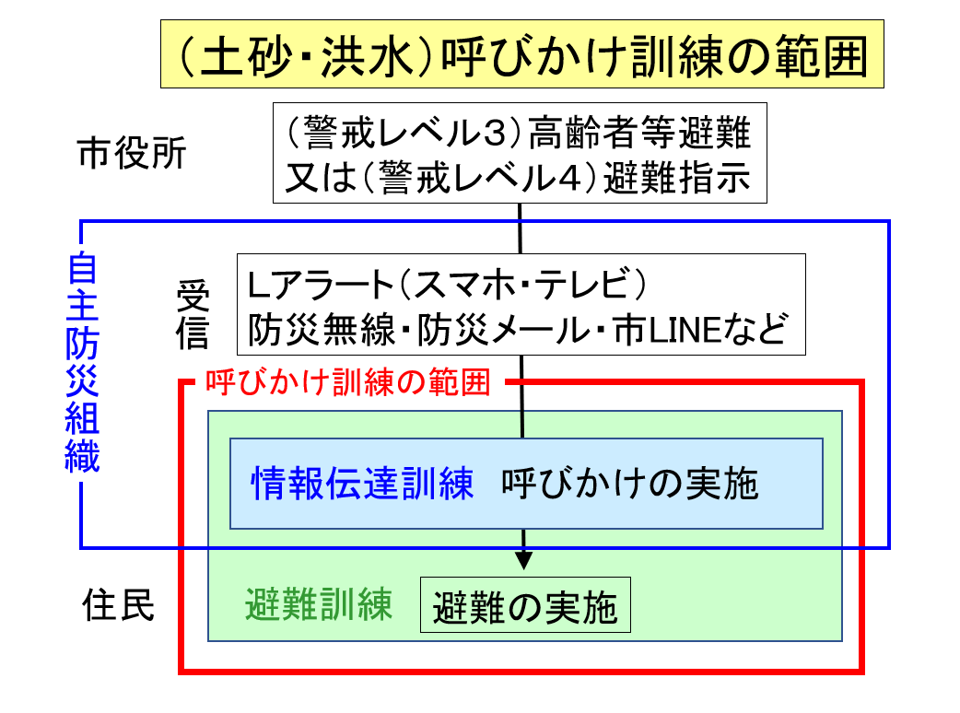 土砂洪水_呼びかけ訓練の範囲