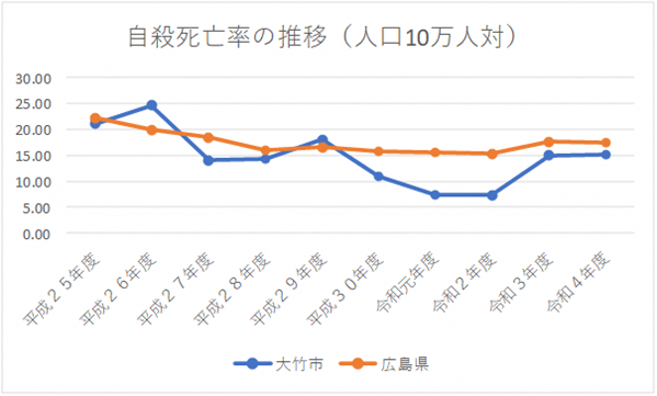 自殺死亡率の推移を表した棒グラフ。推移は横ばい傾向