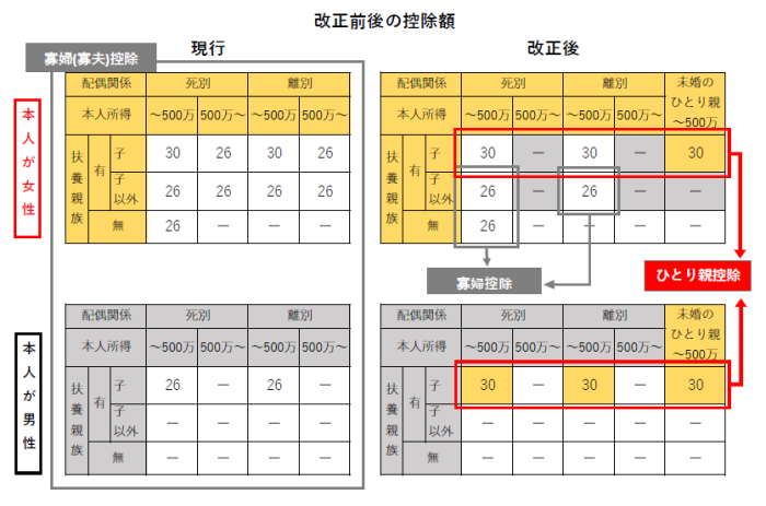 改正前後の控除額