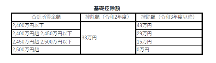 基礎控除額