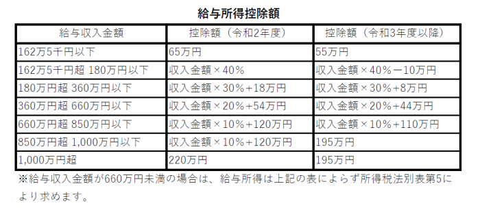 給与所得控除額